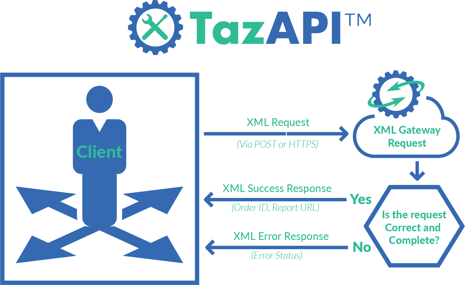 TazAPI Basic - TazWorks